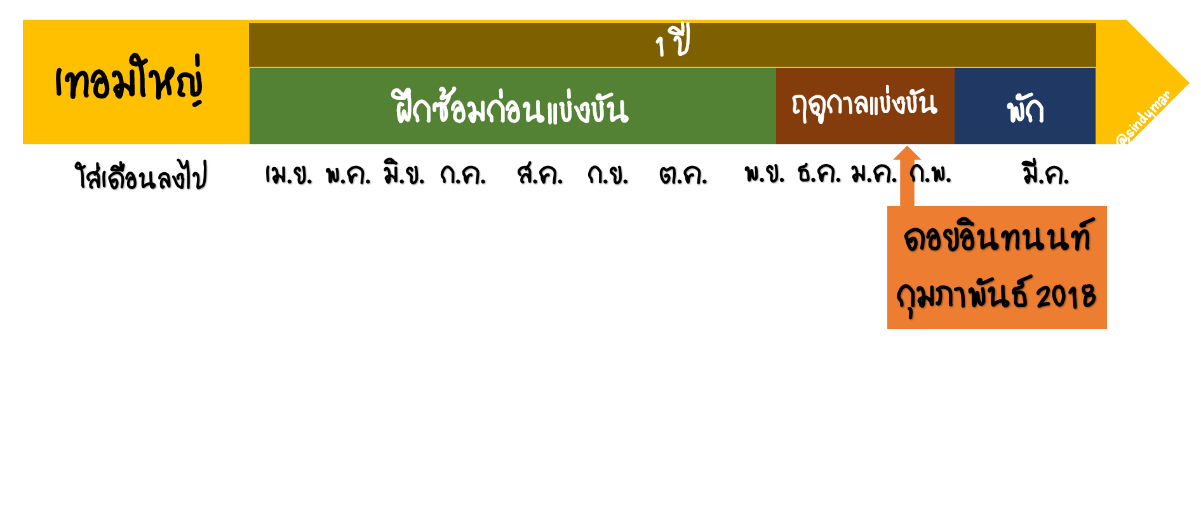 slide 5 periodize thai MACRO.png