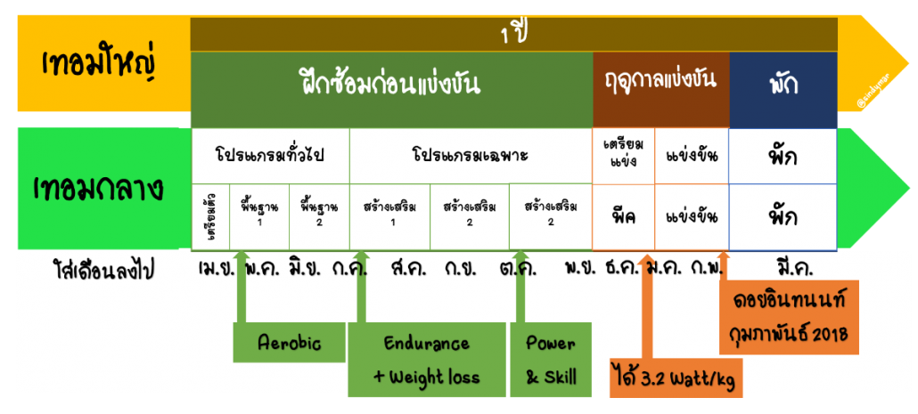 slide 6 periodize thai MESO.png