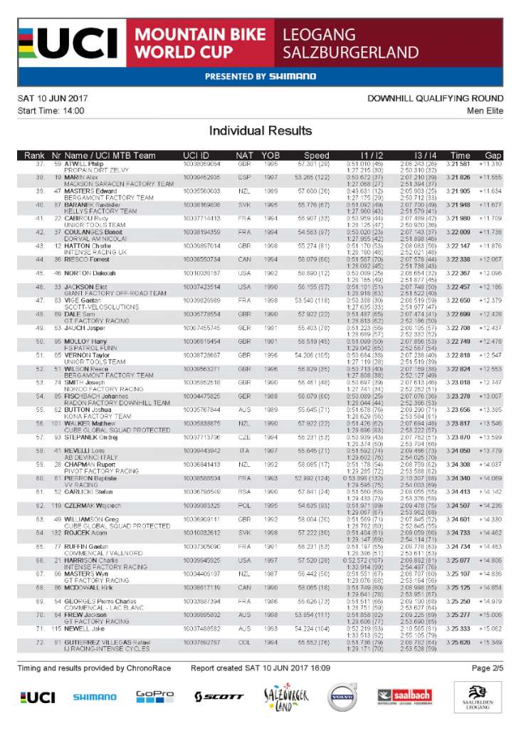 350899419-Qualifying-Results-Elite-Men-Leogang-DH-World-Cup-2017_Page_2.jpg