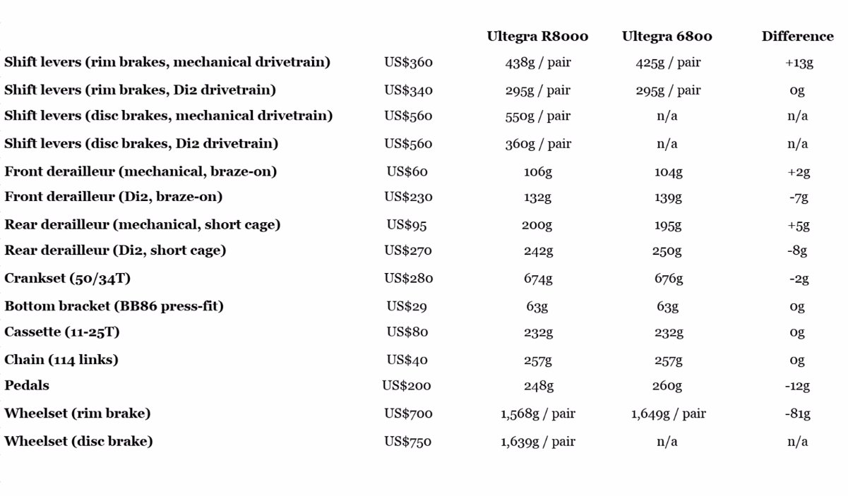 Shimano-Ultegra-R8000-vs-6800-weights-and-prices.jpg