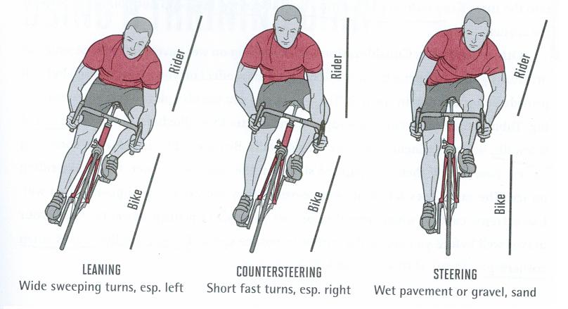 เทคนิคการเข้าโค้งจากหนังสือ The cyclist's training bible ครับ<br /><br /> <br /><br />1. เทคนิคการเข้าโค้งแบบเอียงตัวเข้า ใช้สำหรับการเข้าโค้งแบบตีวงกว้าง <br />วิธีการ - เอียงทั้งตัวและรถเข้าหาโค้งโดยทิ้งน้ำหนักตัวไว้บนบันไดด้านนอก เอียงเข่าด้านในเข้าหาโค้ง หากโค้งกว้างมากอาจปั่นในขณะเข้าโค้งได้<br />2. เทคนิคการเข้าโค้งแบบเคาน์เตอร์สเตียร์ริ่ง ใช้สำหรับการเข้าโค้งแบบแคบๆอย่างรวดเร็ว<br />วิธีการ - ขณะเข้าโค้งให้หยุดปั่น ทิ้งน้ำหนักตัวลงที่บันไดด้านนอก ยืดแขนด้านในออกให้ตึง(กดแฮนด์ด้านในเหมือนกับดันให้จักรยานเอียงลง)และงอแขนด้านนอก เอียงเข่าด้านในเข้าหาโค้ง ลำตัวตั้งตรง<br />3.เทคนิคการเข้าโค้งแบบสเตียร์ริ่ง ใช้สำหรับการเข้าโค้งที่อาจลื่นเพระพื้นถนนเปียกหรือมีกรวดทรายอยู่<br />วิธีการ - ให้เบรครถให้ช้าลงก่อนที่จะเข้าโค้ง บังคับให้รถตั้งตรงขณะที่เอียงลำตัวเข้าหาโค้ง เก็บหัวเข่าทั้งสองข้างให้แนบกับตัวรถ