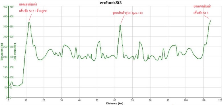 สเตจ 3