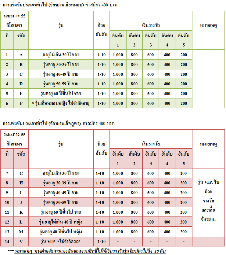 ประเภท และ รุ่นแข่งขัน